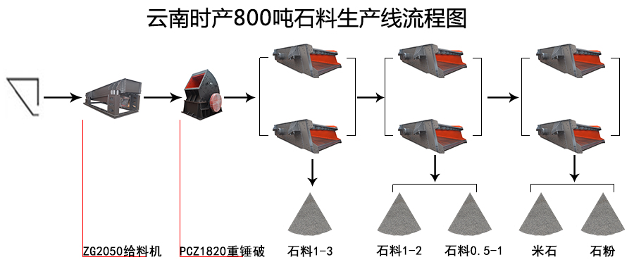 云南時(shí)產(chǎn)800噸石料生產(chǎn)線流程圖