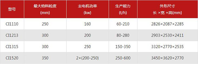 反擊式破碎機型號及參數(shù)介紹